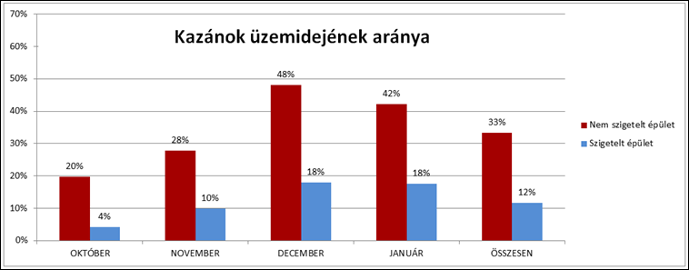 3. A hőszigetelt házban a kazán naponta csak 3x kapcsol be Az adatok órás felbontású, részletesebb elemzésével megállapítható, hogy leghidegebb napon, december 11-én, amikor a napi középhőmérséklet