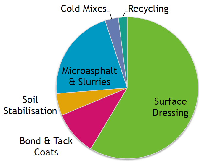 Bitumenemulziós technológiák megoszlása a világon - 2012 Várható a keverékek és recycling