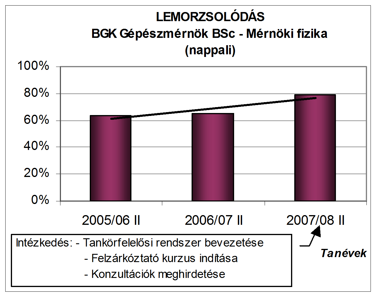 Lemorzsolódás értékelése FÓRUM - Pannon