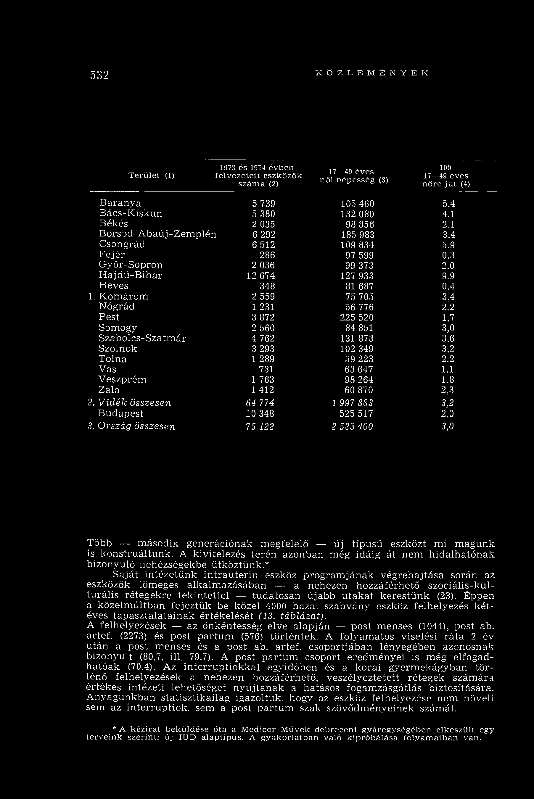 0 H ajdú-b ihar 12 674 127 933 9.9 Heves 348 81 687 0.4 1. Komárom 2 559 75 705 3,4 Nógrád 1 231 56 776 2.