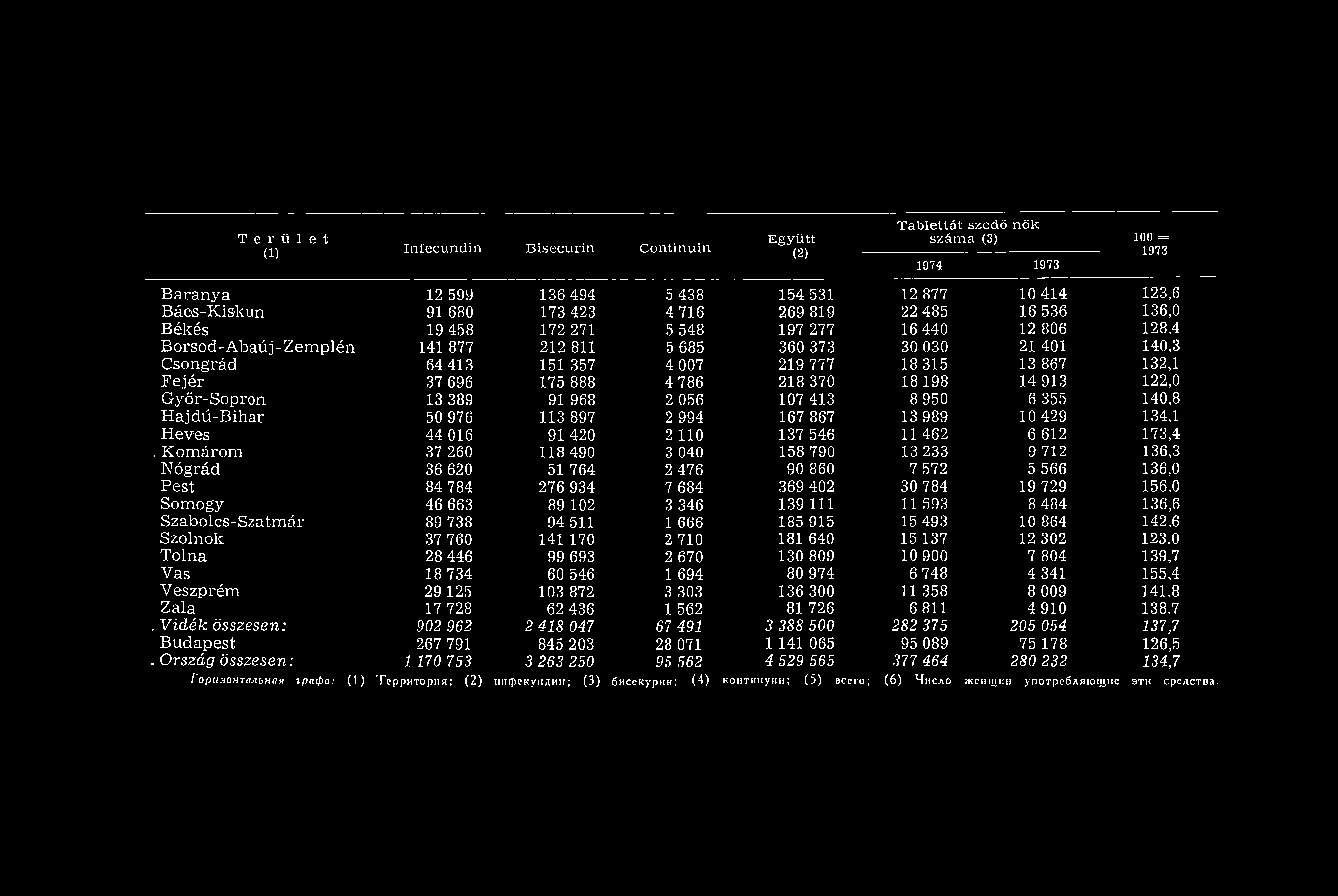 413 151 357 4 007 219 777 18 315 13 867 132,1 Fejér 37 696 175 888 4 786 218 370 18 198 14 913 122,0 Győr-Sopron 13 389 91 968 2 056 107 413 8 950 6 355 140,8 H ajdú-bihar 50 976 113 897 2 994 167