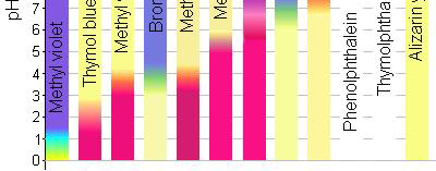 25 C 100 C titráltsági fok NEUTRALIZÁCIÓS TITRIMETRIA A végpont indikálása indikátor színezékekkel A sav/bázis indikátorok szerves színezékek,