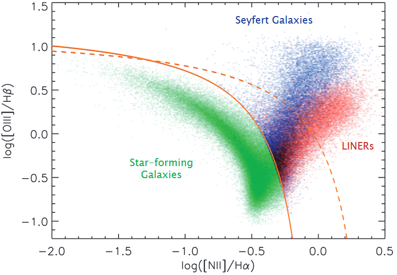 1.4. Sugárzási mechanizmusok 11 Seyfert galaxisok Csillagontó galaxisok LINERek 1.4. ÁBRA.