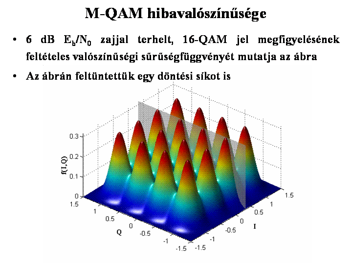 A BER és az SNR kapcsolata általában A BER a digitális rendszerek egyik legfontosabb paramétere A moduláció és demoduláció gyakorlati megvalósításának minősítésére a mért eredményeket