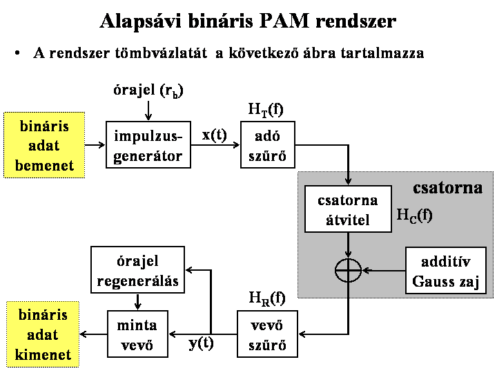 Alapsávi bináris átvitel Impulzus moduláció esetén a digitális információt hordozhatja az impulzusok: Alapsávi digitális jelátvitel Amplitúdója: pulzus amplitúdó moduláció (Pulse Amplitude