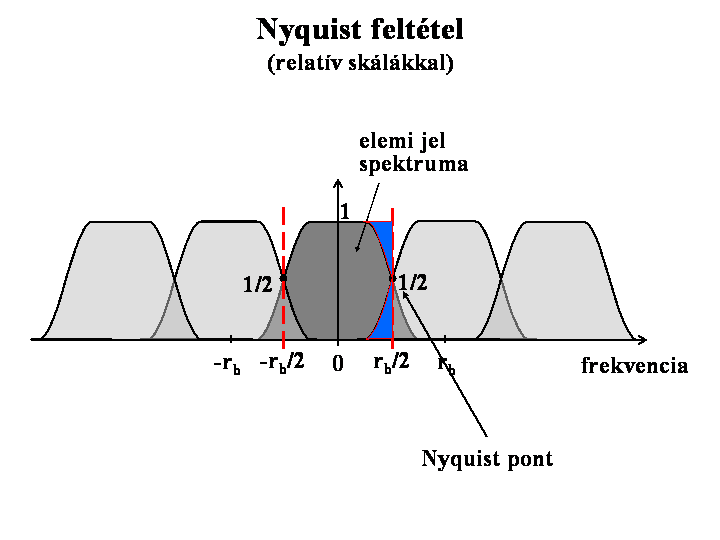 Alapsávi bináris PAM rendszer A vevő szűrő kimenetén az y(t) jel különbözik az adó szűrő bemenő jelétől (x(t)): a hozzáadódó zaj meghamisítja a jelalakot a három átviteli függvény (H T (f), H C (f),