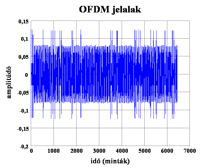 OFDM jel és a védő intervallum Az OFDM szimbólumok közé védő intervallumot ültetünk be A védő intervallum alatt beérkezhetnek a reflexiók, ez alatt lejátszódhatnak a tranziensek A védő intervallumnak