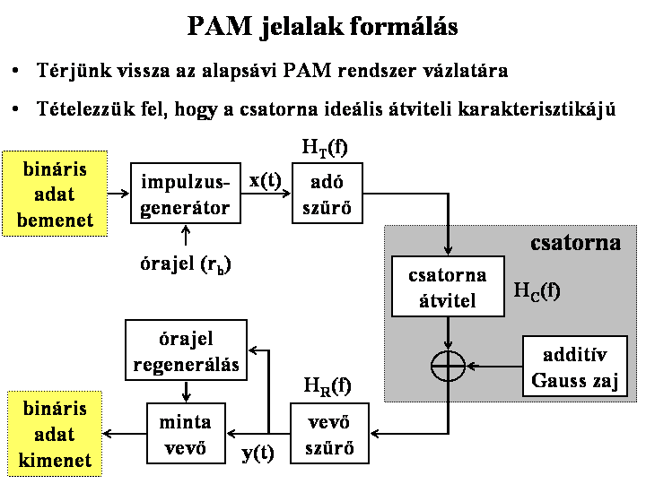 PAM jelalak formálás Milyen legyen a vevő és az adószűrő?