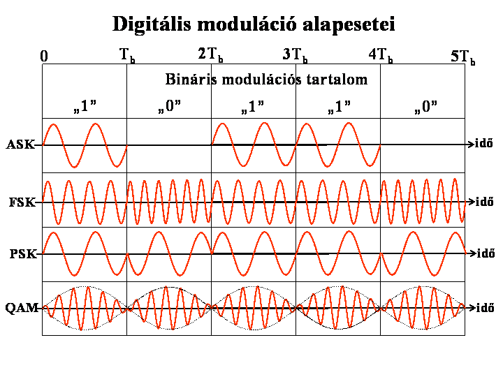 Szinuszos vivőjű digitális modulációs rendszerek A digitális információt a legtöbb esetben nem az alapsávban, hanem egy sáváteresztő jellegű csatornában kell továbbítani