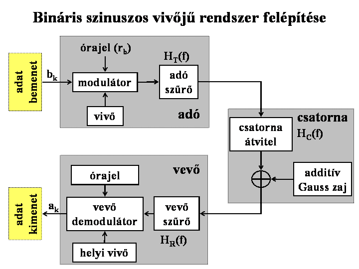 moduláló jel nem analóg, hanem digitális, ezért röviden ismertetjük a lehetséges modulációs lehetőségeket, különös tekintettel arra, hogy nem az alakhű jelátvitel a fontos,