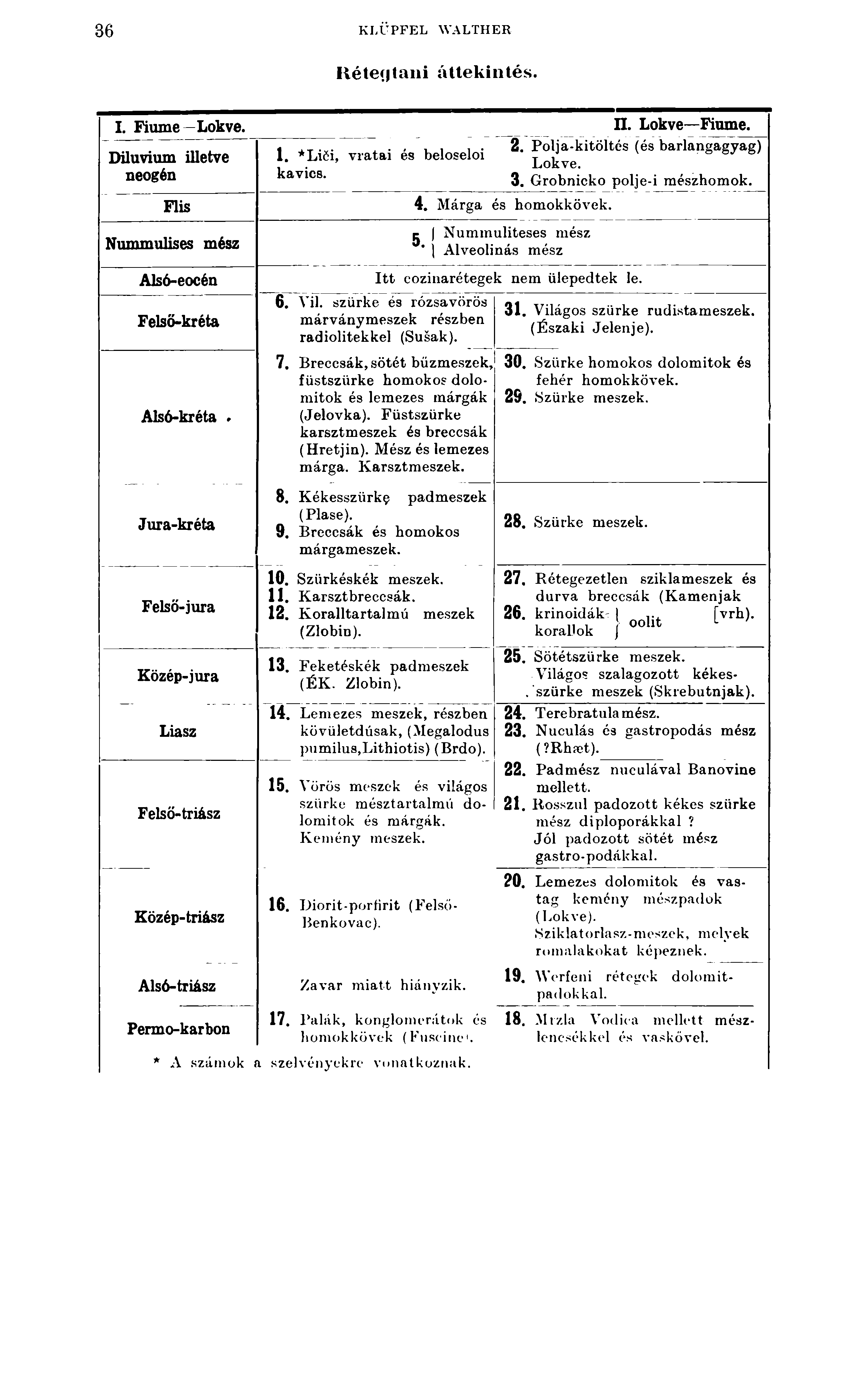 36 KLÜPFEL WALTHER Rétecjtani áltekintés. I. Fium e-lökve. ü. Lökve Fiume, Diluvium illetve 4.T.v.,.,, i. 1. *Litfi, vratai es beloseloi 2. Polja-kitöltés (és barlangagyag) Lökve neogén kavics.