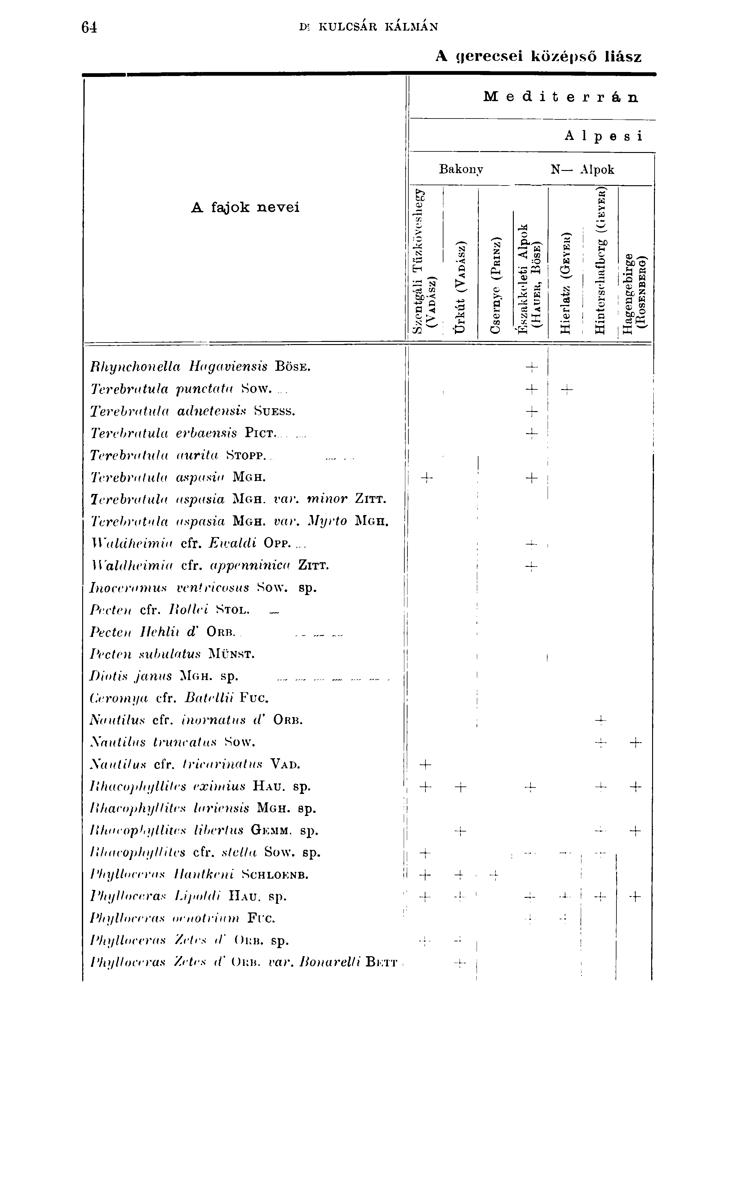 64 DS KULCSÁR KÁLMÁN A gerecsei középső liász Mediterrán A l p e s i Bakony N Alpok A fajok nevei 0) fi5 w >< Zü N H ^ Ti.