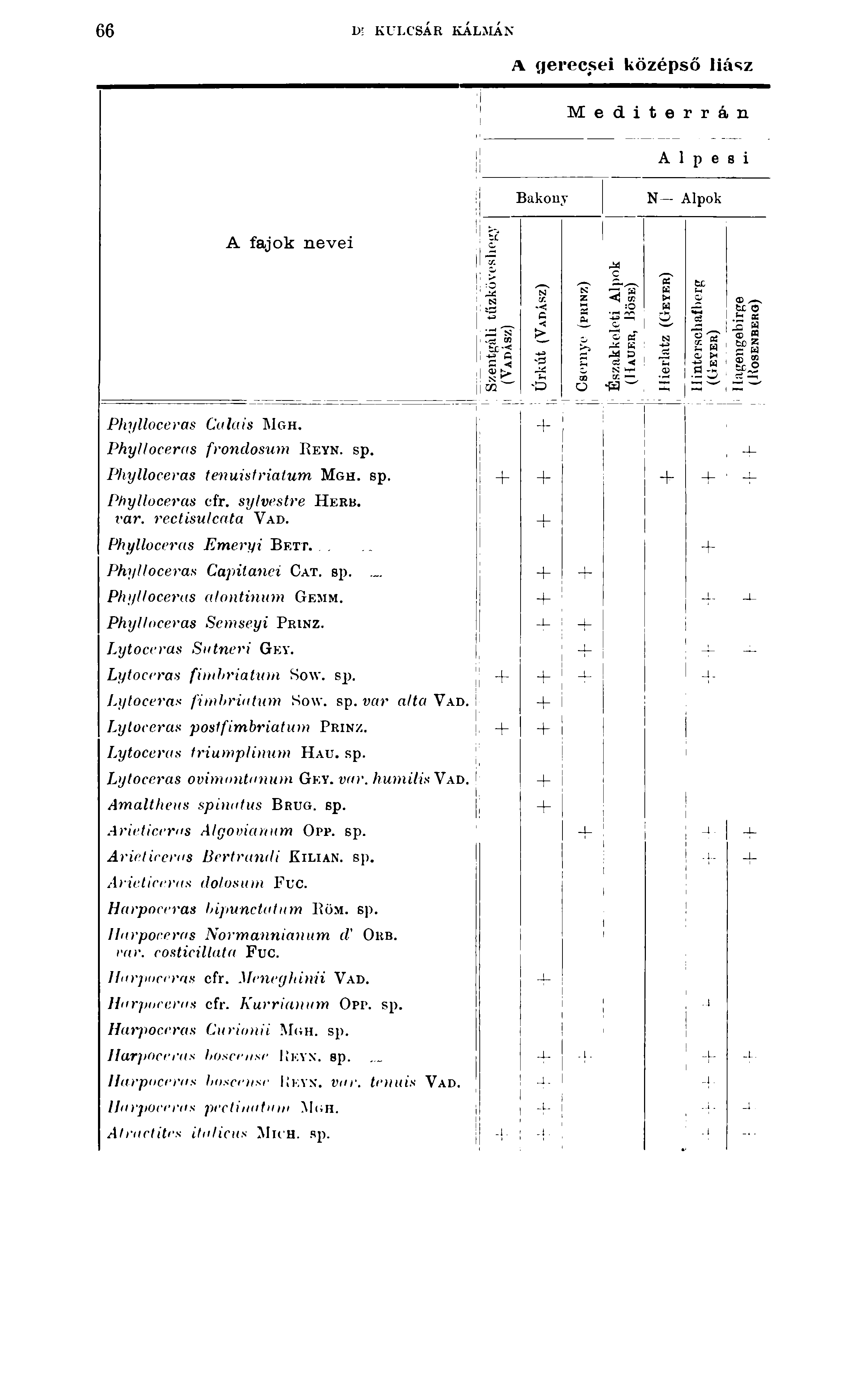 1 1 1 I _ - 66 1>! KULCSÁR KÁLMÁN A gerecsei középső liász 1 i 1i i 1! Bakony M e d i t e :r r á n A 1p e 8 í N Alpok A fa jo k nevei c te 1 1 i, N 1^ ^ 's' 1 G i f i 1 1 5 Phylloceras Calais Mgh.