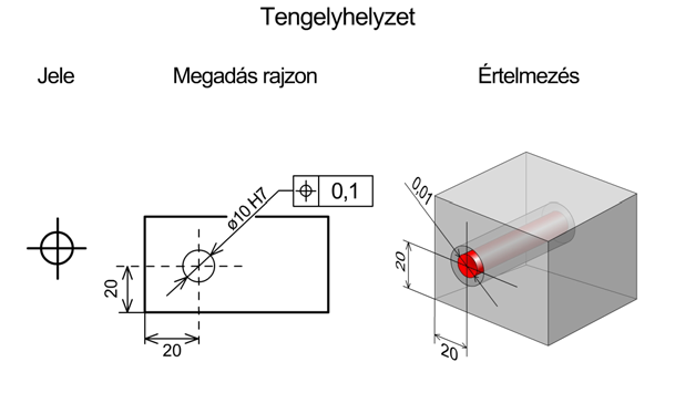 19. ábra: Egytengelyűség A pozíció helyzettűréssel egy alkatrész helyzetét írjuk elő.