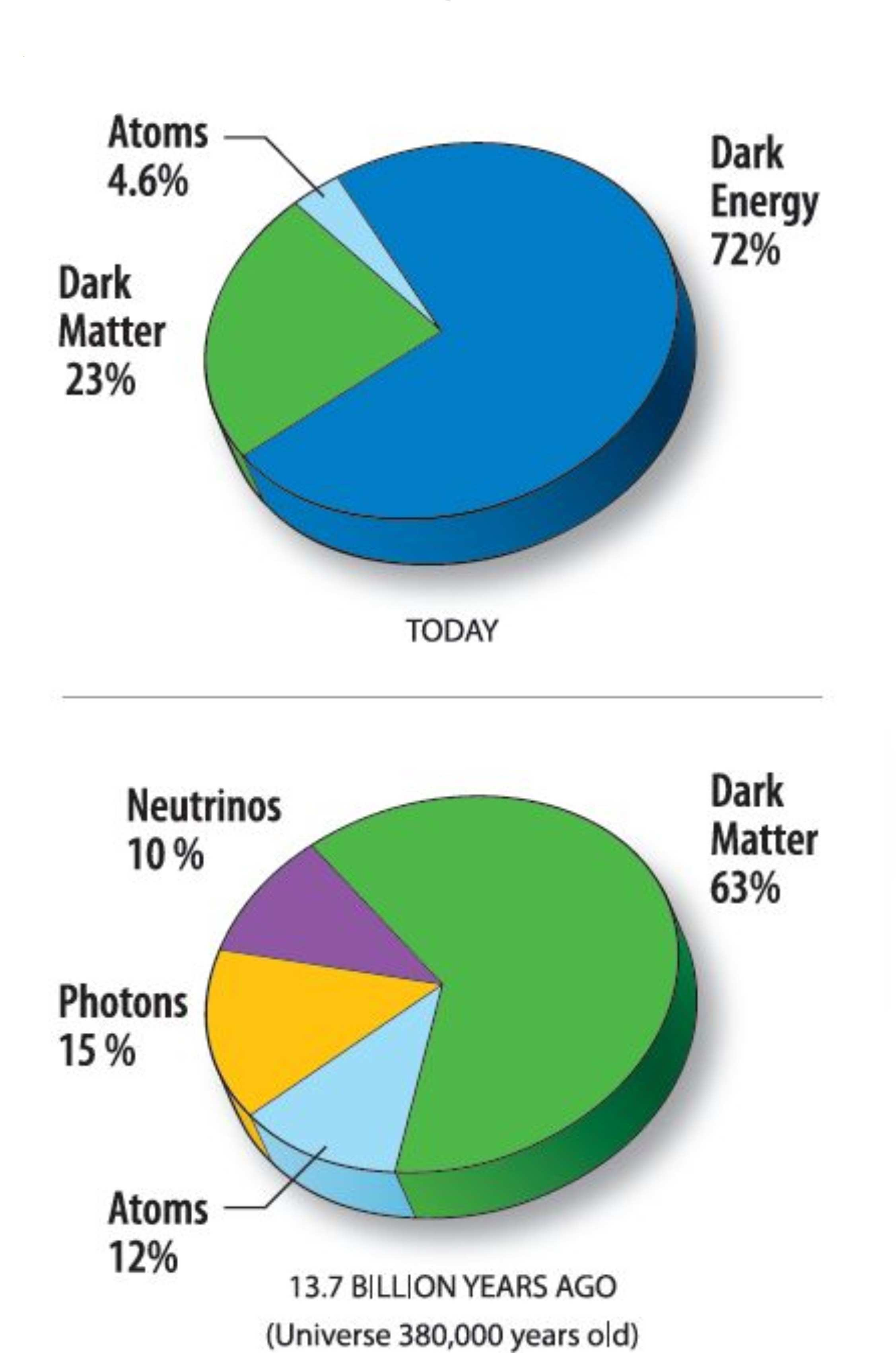 b ábra: Az ismert anyag Atoms, a sötét anyag Dark Matter és a sötét energia Dark Energy %-os aránya jelenleg felső ábra, illetve korábban, amikor a sötét energia még elhanyagolható volt, de a fotonok