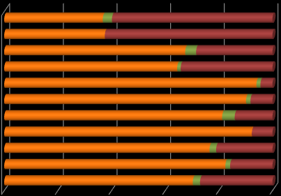 PÉCSI TUDOMÁNYEGYETEM A válaszadók 65%-a a végzés után közvetlenül megszerezte a diplomáját, 2008-ban és 2010-ben is ez volt az arány.