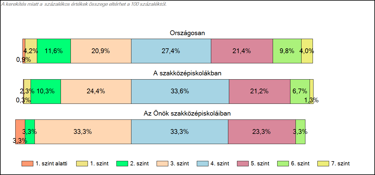 1c Képességeloszlás Az országos eloszlás, valamint a tanulók eredményei a szakközépiskolákban és az Önök