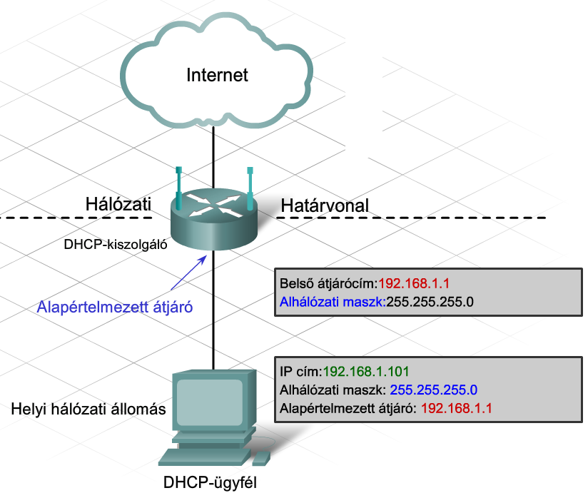 Amikor egy integrált forgalomirányítót beállítunk DHCP kiszolgálóként, akkor megadja a saját belső IP címét, mint