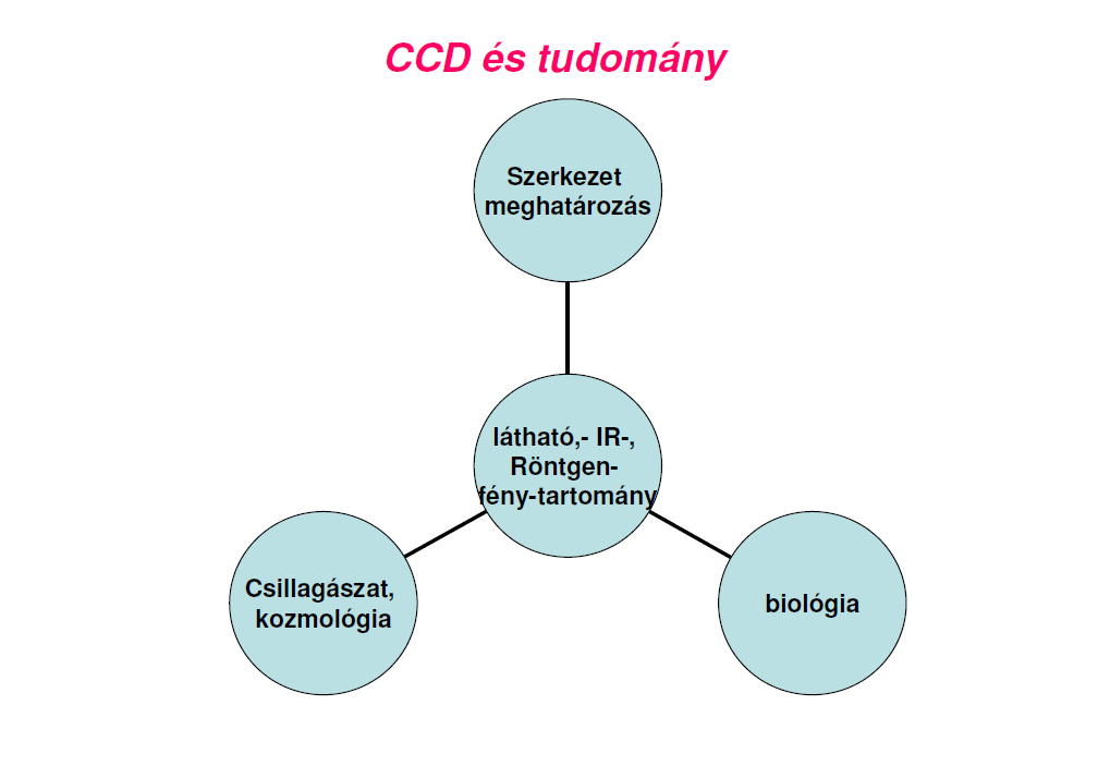 CCD és tudomány Beleznay Ferenc (MTA MFA) () A