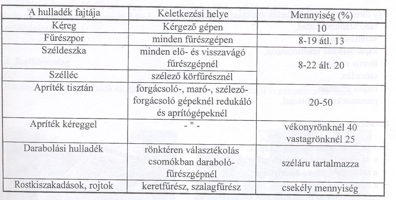 1 m 3 rönk felfűrészelésekor keletkező