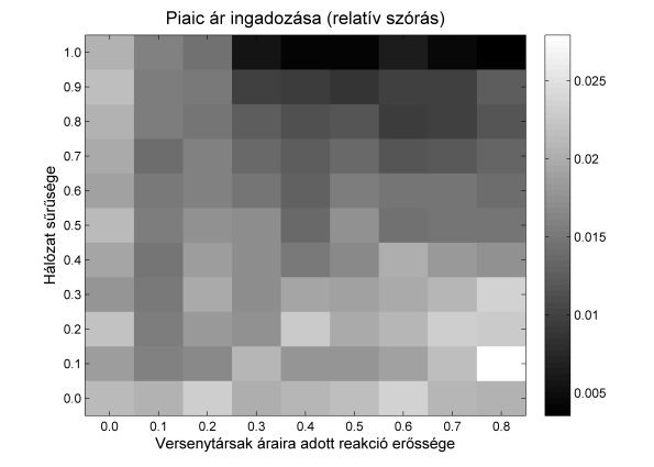 11. ábra A piaci ár és mennyiség ingadozása az információáramlás függvényében 3.4.