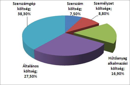 forgácsolást segítő folyadékok alkalmazásának szükségességét és annak térfogatáramát minden adott forgácsolási folyamathoz.