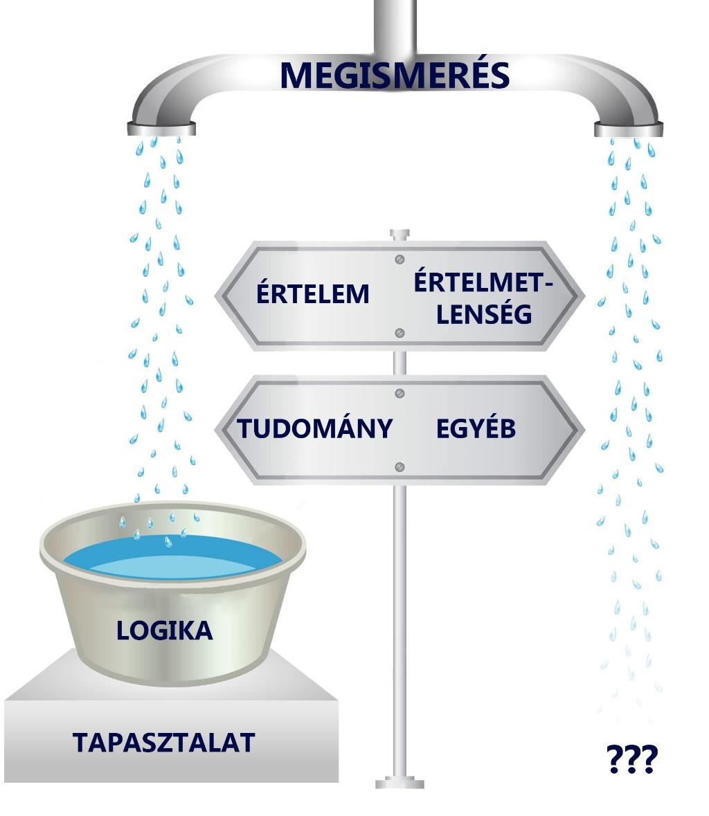 A demarkáció kérdése a BK-ben A tudomány és nem tudomány közti határ egybeesik az értelmes és értelmetlen közti határral vagyis minden áltudomány (a metafizikához hasonlóan) üres, értelmetlen,