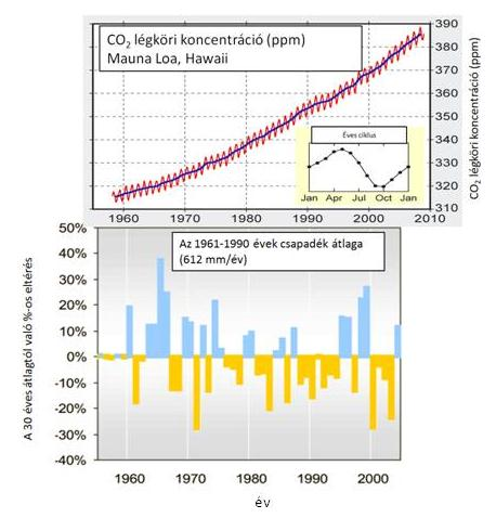 mialatt a légköri CO₂ koncentráció 294 ppm-ről 395 ppm-re 34%-al emelkedett. A szélsőségek mértéke a fenti adatok szerint a 109 éves 34%, ill.