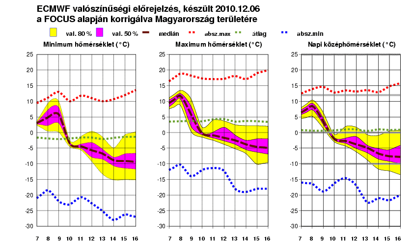 Az ECMWF fáklyákkal ellentétben az OMSZ-beli havi és a dekád fáklyáknál a lila térrész a 10-25 illetve a 75-90 %-os valószínűséget, míg a