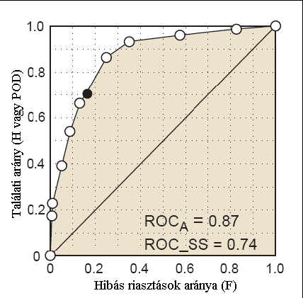 (vagyis küszöbként a FAR minél kisebb, a HR minél nagyobb), annál pontosabb az előrejelzés (Nurmi, 2003). 8.