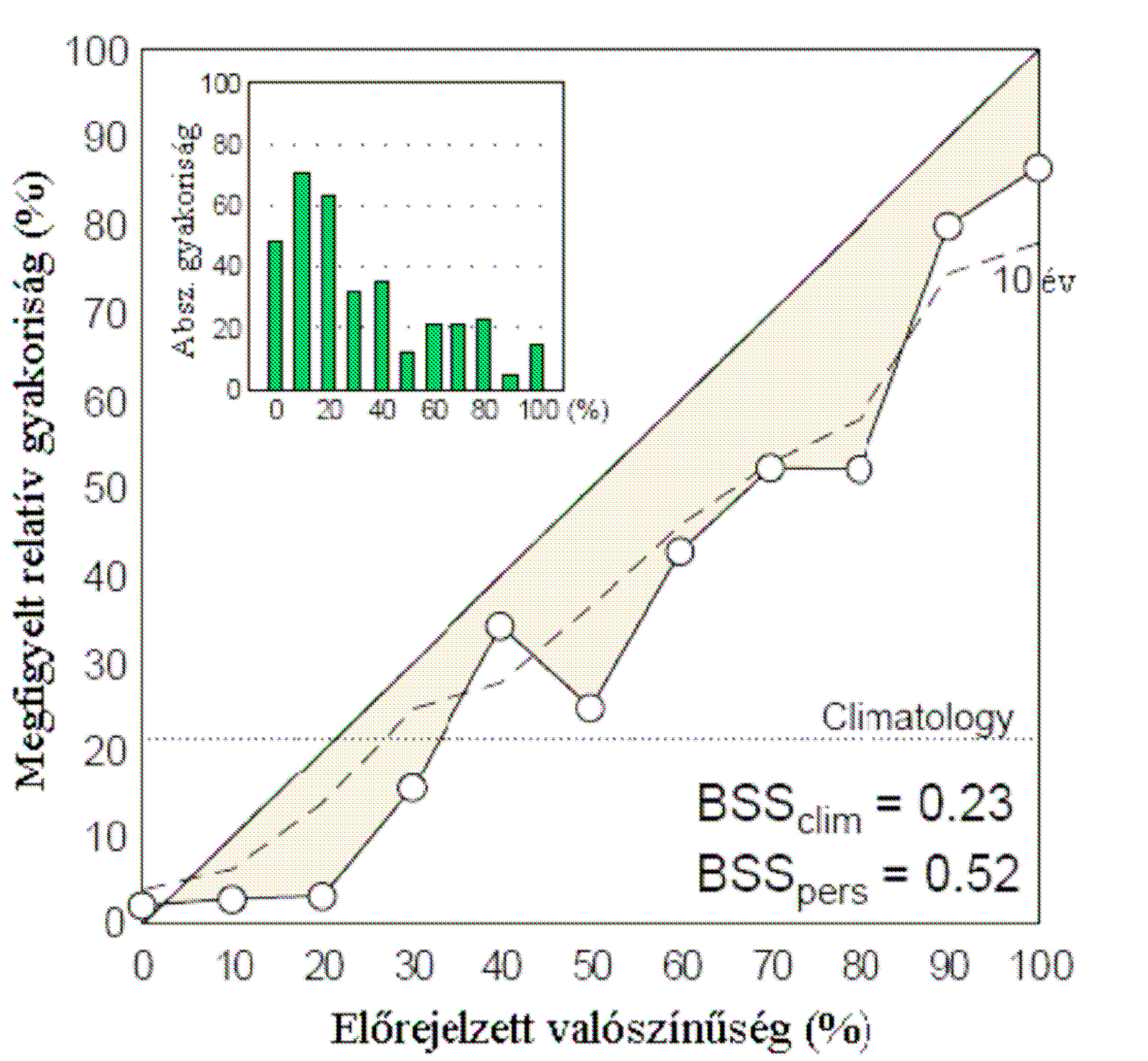 10. ábra: Megbízhatósági diagram egy év csapadék valószínűségi előrejelzése, a beágyazott kis diagram az előre jelzett valószínűségek