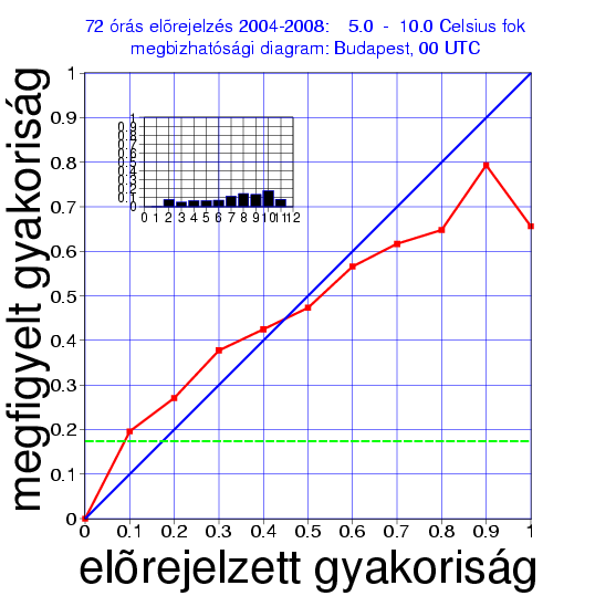 16. ábra: Megbízhatósági diagram 00 UTC-es budapesti 72 órás előrejelzés 5 és 10 C fokos hőmérsékleti intervallum esetén A 17. és 18. ábrán a 10-15 C és a 15-20 C hőmérsékletű esetek láthatók.