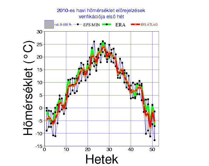 6.2. Havi előrejelzés verifikáció 6.2.1 Havi előrejelzés verifikációja heti felbontásban nézve A következőkben a havi előrejelzésekre végzett verifikációs vizsgálatokat szeretném bemutatni.