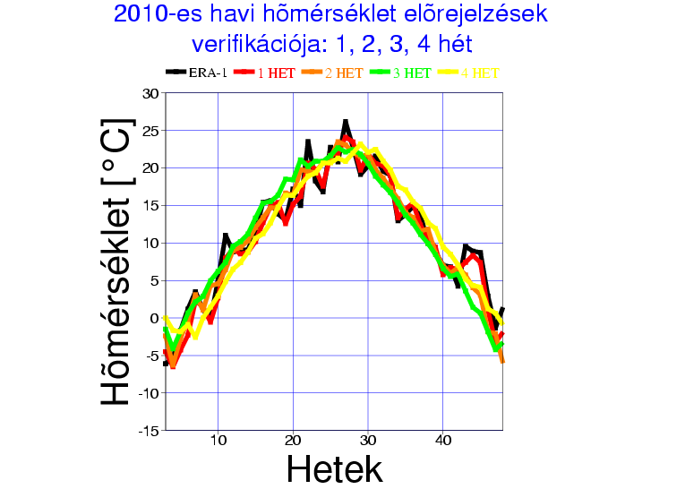 Végezetül készítettem egy összehasonlító hetenkénti hőmérséklet előrejelzési verifikációs görbét, melyen feltüntettem az ERA-Interim értékeket és az előzőekkel ellentétben most a nem csak az egyes