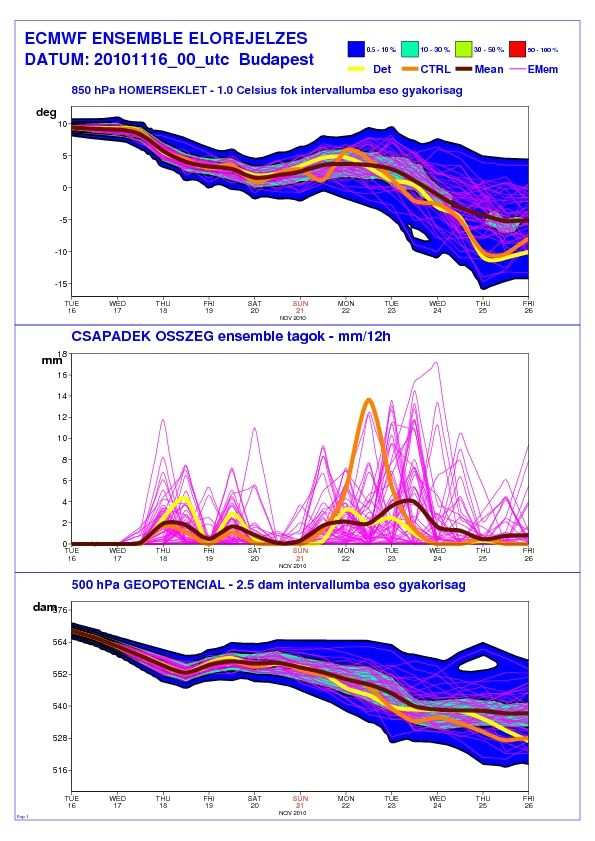 Egy szintén gyakran alkalmazott megjelenítési módszer az ensemble meteogram, amely az 51 tagú ensemble előrejelzésből tetszőleges kiválasztott földrajzi pontra a felhőzet, a 6 órás csapadék összeg, a