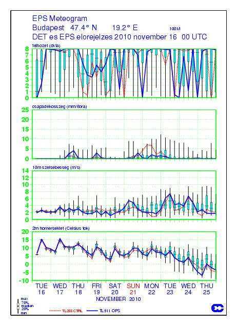 ábra: Példa ensemble meteogramra: Budapestre vonatkozó felhőzet, csapadékösszeg, 10 m-es
