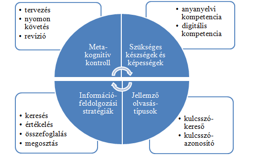 A digitális szövegek olvasásának jellemzőit a fejezetben található szempontok alapján az 1. ábra foglalja össze. 1. ábra A digitális szöveg olvasásának jellemzői 2.