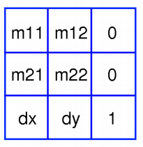 Programozás 3 3 2016 A transzformációkat mátrix szorzással kaphatjuk meg. Ha pl.