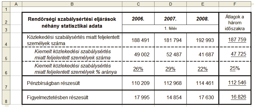 III. Összetett feladat megoldása számítógépen 20 pont A) Táblázatkezelés 12 pont - forrás: http://www.police.