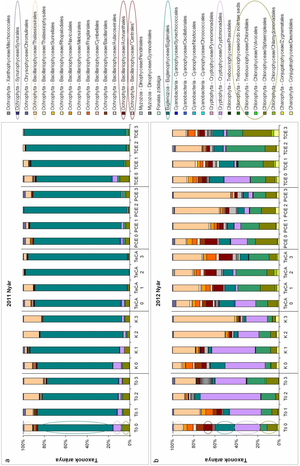 3. ábra. A taxonösszetétel változása a Botanikus kerti tóban és az egyes kísérleti összeállításokban a) 2011 nyarán és b) 2012 nyarán. Tó 0., 1., 2. és 3. nap; K 0, 1, 2, 3: kontroll 0., 1., 2. és 3. nap; TeCa 0, 1, 2, 3: tetraklóretán 0.