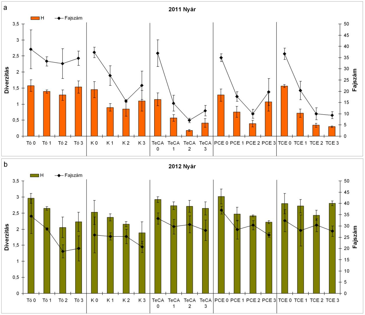 4. ábra. A fajszám és a diverzitás (H) változása a Botanikus kerti tóban és az egyes kísérleti összeállításokban a) 2011 nyarán és b) 2012 nyarán. Tó 0., 1., 2. és 3. nap; K 0, 1, 2, 3: kontroll 0.