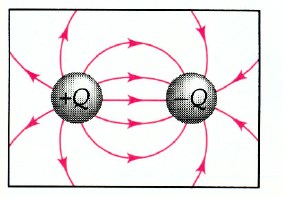 Eektromos tér (mező), erővonaak Ha két test úgy á köcsönhatásban egymássa, hogy nem érintkeznek, akkor a köcsönhatásukat úgy képzejük e, hogy közöttük egy erőtér (mező) jön étre, és az közvetíti az