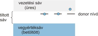 e e 2kT 25 defekteektronok, yukak (virtuáis positív