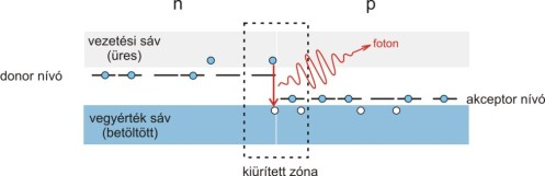 zóna záró irány + nyitó irány + fotoáram