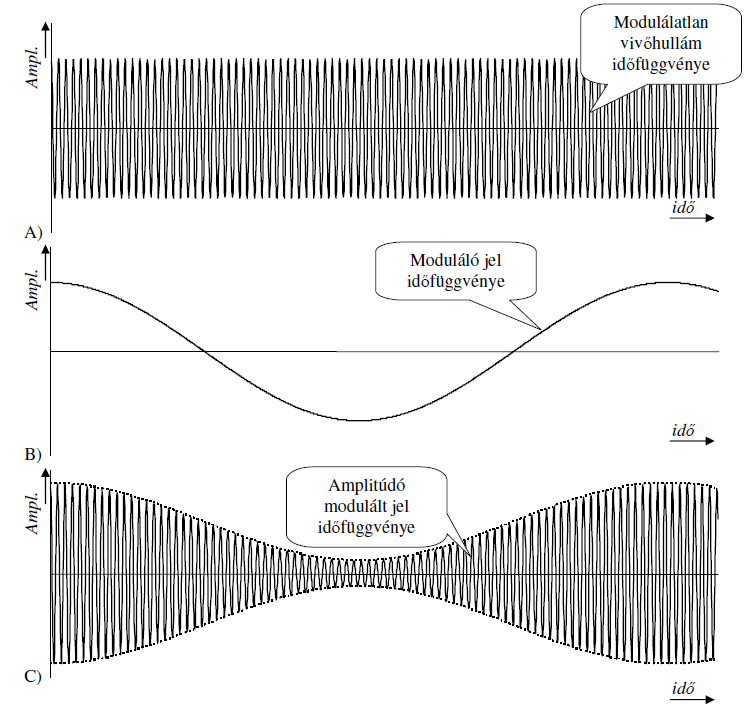 1. ábra Az AM modulátor blokkvázlata a