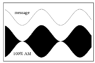 A következő ábrán látható egy 100% modulációs mélységű AM jel időtartománybeli alakja oszcilloszkópon: 3. ábra Modulációs mélység A moduláló jel változtatja a vivő U v amplitúdóját, ahogy az 1.