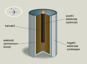 A különböző anyagú elektródok elektrolitba merülésekor áramforrás, galvánelem keletkezik.