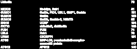 2. táblázat. Az ubikvitin-szerű fehérjék felsorolása.