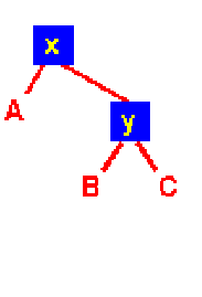 Bináris keresőfák A forgatások lehetnek bal- vagy jobb-forgatások Mindkét fára az inorder bejárás: A x B y C