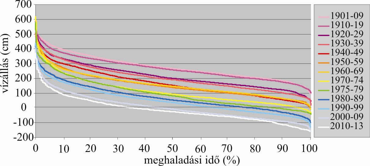 A második időszakot (1918-1967) folyamatosan megdőlő, negatív rekordokat elérő éves vízállások jellemzik.